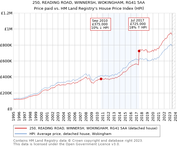 250, READING ROAD, WINNERSH, WOKINGHAM, RG41 5AA: Price paid vs HM Land Registry's House Price Index