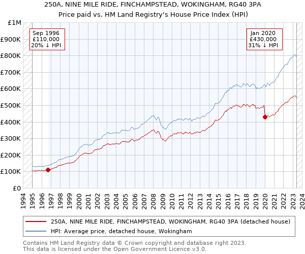 250A, NINE MILE RIDE, FINCHAMPSTEAD, WOKINGHAM, RG40 3PA: Price paid vs HM Land Registry's House Price Index