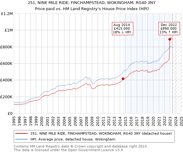 251, NINE MILE RIDE, FINCHAMPSTEAD, WOKINGHAM, RG40 3NY: Price paid vs HM Land Registry's House Price Index