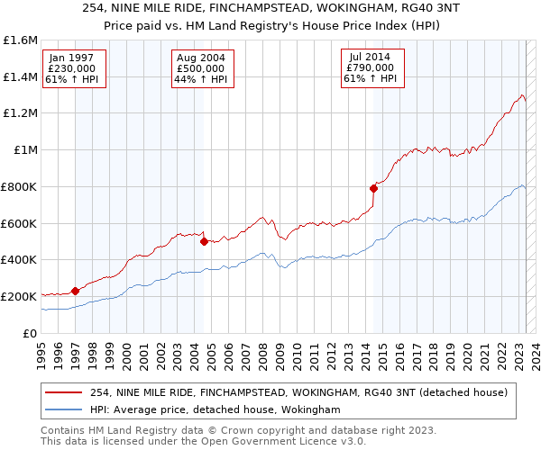 254, NINE MILE RIDE, FINCHAMPSTEAD, WOKINGHAM, RG40 3NT: Price paid vs HM Land Registry's House Price Index