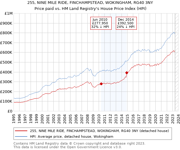 255, NINE MILE RIDE, FINCHAMPSTEAD, WOKINGHAM, RG40 3NY: Price paid vs HM Land Registry's House Price Index