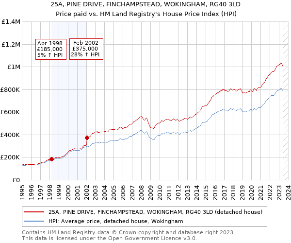 25A, PINE DRIVE, FINCHAMPSTEAD, WOKINGHAM, RG40 3LD: Price paid vs HM Land Registry's House Price Index