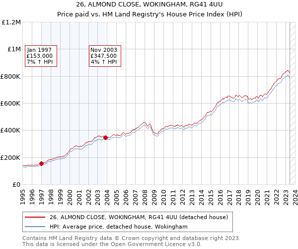 26, ALMOND CLOSE, WOKINGHAM, RG41 4UU: Price paid vs HM Land Registry's House Price Index