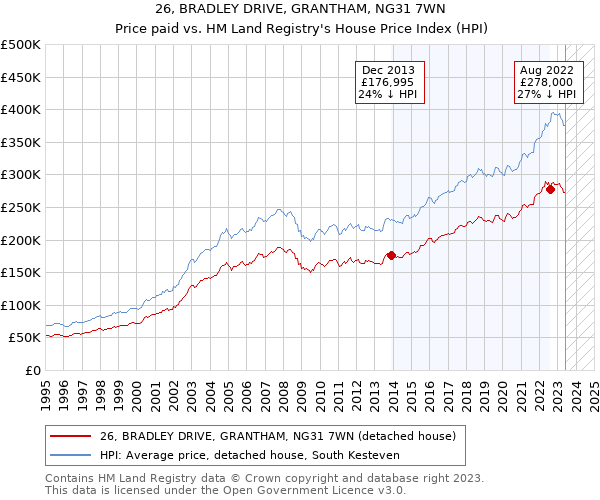 26, BRADLEY DRIVE, GRANTHAM, NG31 7WN: Price paid vs HM Land Registry's House Price Index
