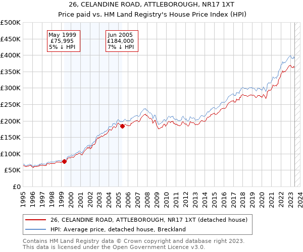 26, CELANDINE ROAD, ATTLEBOROUGH, NR17 1XT: Price paid vs HM Land Registry's House Price Index