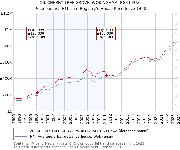 26, CHERRY TREE GROVE, WOKINGHAM, RG41 4UZ: Price paid vs HM Land Registry's House Price Index