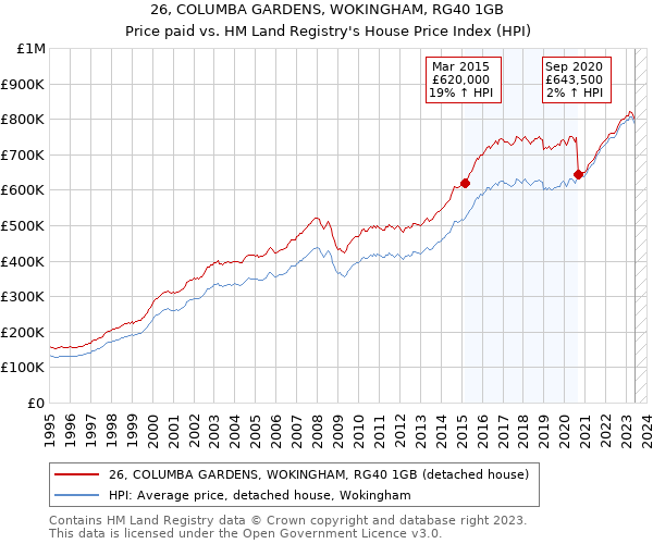 26, COLUMBA GARDENS, WOKINGHAM, RG40 1GB: Price paid vs HM Land Registry's House Price Index