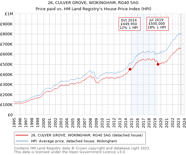 26, CULVER GROVE, WOKINGHAM, RG40 5AG: Price paid vs HM Land Registry's House Price Index