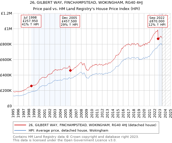 26, GILBERT WAY, FINCHAMPSTEAD, WOKINGHAM, RG40 4HJ: Price paid vs HM Land Registry's House Price Index