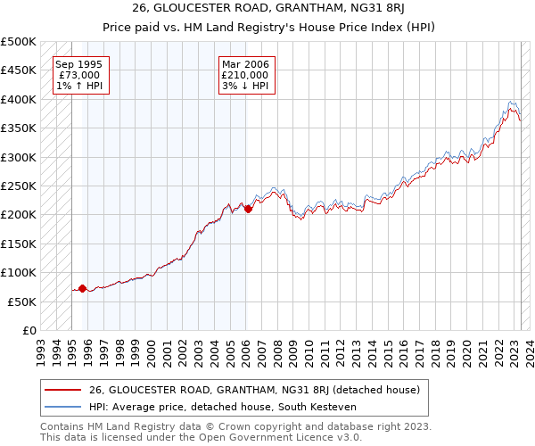 26, GLOUCESTER ROAD, GRANTHAM, NG31 8RJ: Price paid vs HM Land Registry's House Price Index
