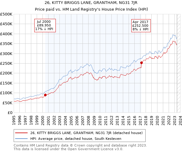 26, KITTY BRIGGS LANE, GRANTHAM, NG31 7JR: Price paid vs HM Land Registry's House Price Index