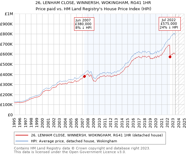 26, LENHAM CLOSE, WINNERSH, WOKINGHAM, RG41 1HR: Price paid vs HM Land Registry's House Price Index