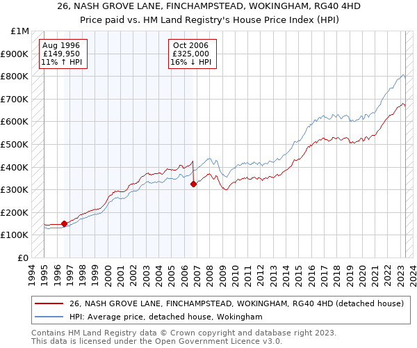 26, NASH GROVE LANE, FINCHAMPSTEAD, WOKINGHAM, RG40 4HD: Price paid vs HM Land Registry's House Price Index