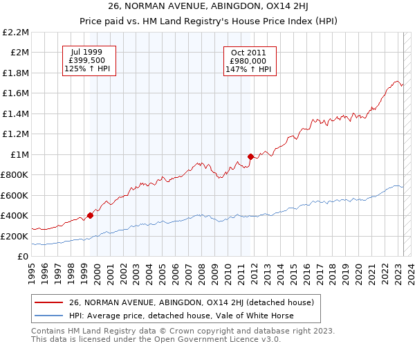 26, NORMAN AVENUE, ABINGDON, OX14 2HJ: Price paid vs HM Land Registry's House Price Index