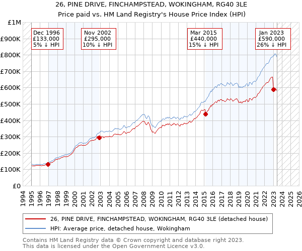 26, PINE DRIVE, FINCHAMPSTEAD, WOKINGHAM, RG40 3LE: Price paid vs HM Land Registry's House Price Index