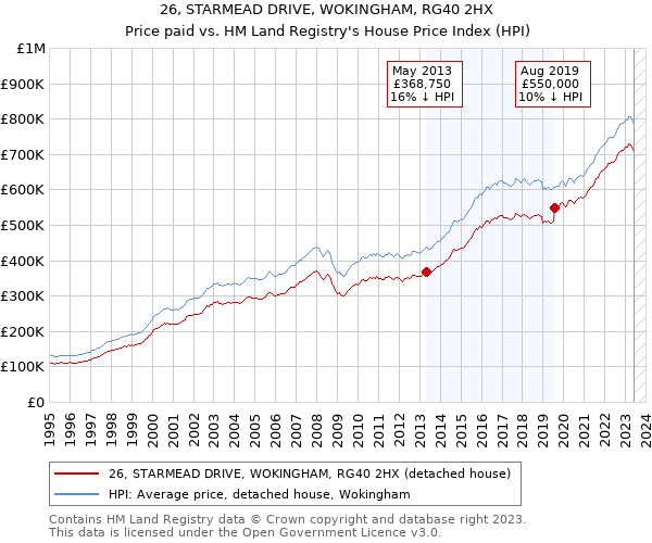 26, STARMEAD DRIVE, WOKINGHAM, RG40 2HX: Price paid vs HM Land Registry's House Price Index