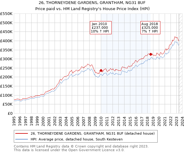 26, THORNEYDENE GARDENS, GRANTHAM, NG31 8UF: Price paid vs HM Land Registry's House Price Index