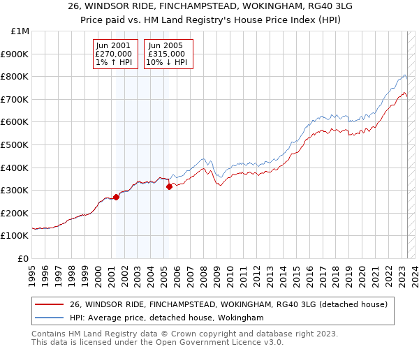 26, WINDSOR RIDE, FINCHAMPSTEAD, WOKINGHAM, RG40 3LG: Price paid vs HM Land Registry's House Price Index