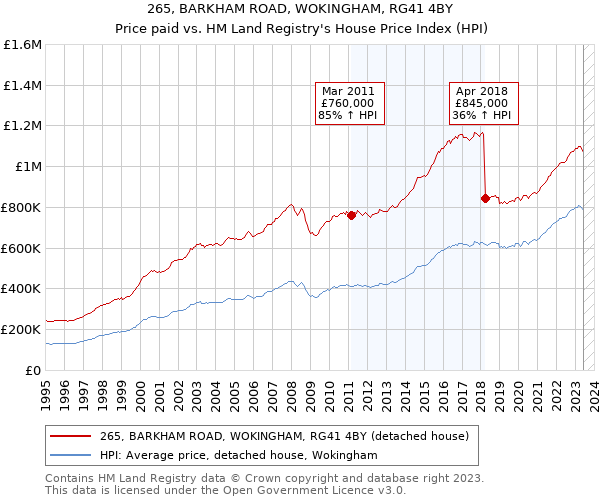 265, BARKHAM ROAD, WOKINGHAM, RG41 4BY: Price paid vs HM Land Registry's House Price Index