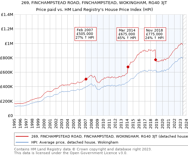 269, FINCHAMPSTEAD ROAD, FINCHAMPSTEAD, WOKINGHAM, RG40 3JT: Price paid vs HM Land Registry's House Price Index