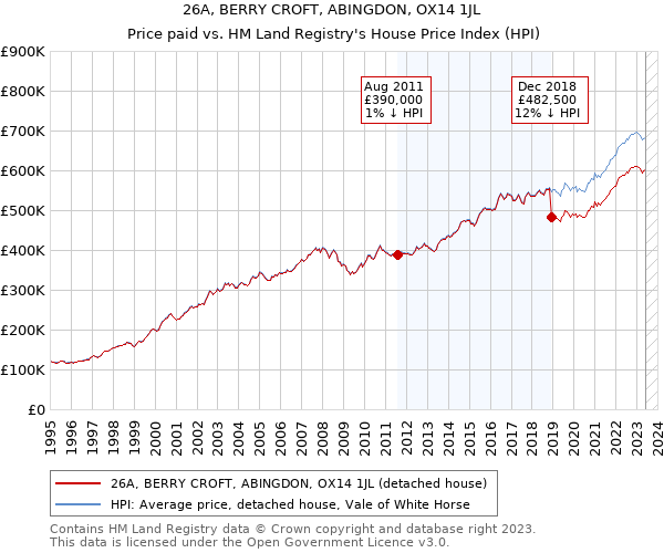 26A, BERRY CROFT, ABINGDON, OX14 1JL: Price paid vs HM Land Registry's House Price Index