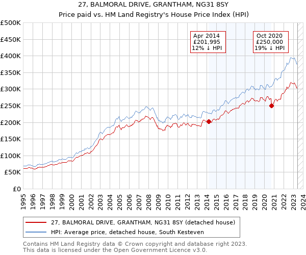 27, BALMORAL DRIVE, GRANTHAM, NG31 8SY: Price paid vs HM Land Registry's House Price Index