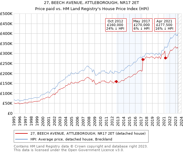 27, BEECH AVENUE, ATTLEBOROUGH, NR17 2ET: Price paid vs HM Land Registry's House Price Index