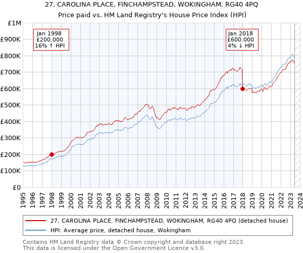 27, CAROLINA PLACE, FINCHAMPSTEAD, WOKINGHAM, RG40 4PQ: Price paid vs HM Land Registry's House Price Index