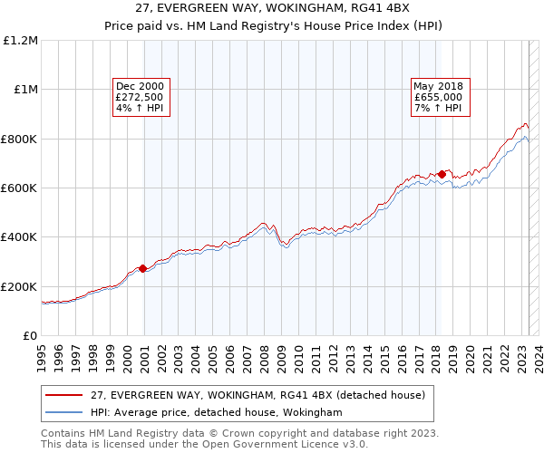 27, EVERGREEN WAY, WOKINGHAM, RG41 4BX: Price paid vs HM Land Registry's House Price Index