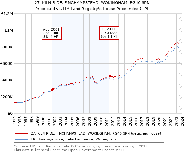 27, KILN RIDE, FINCHAMPSTEAD, WOKINGHAM, RG40 3PN: Price paid vs HM Land Registry's House Price Index