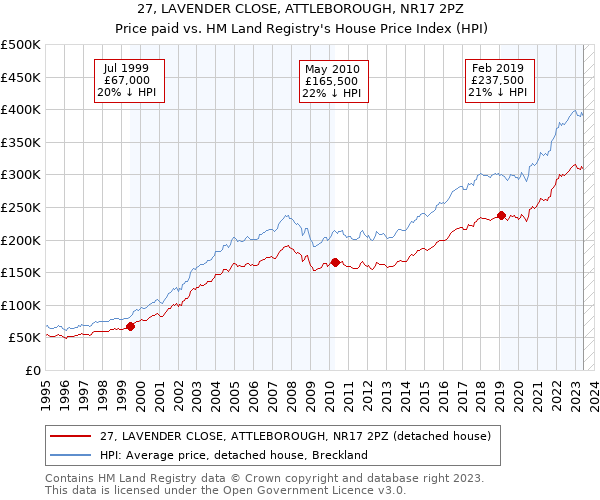 27, LAVENDER CLOSE, ATTLEBOROUGH, NR17 2PZ: Price paid vs HM Land Registry's House Price Index