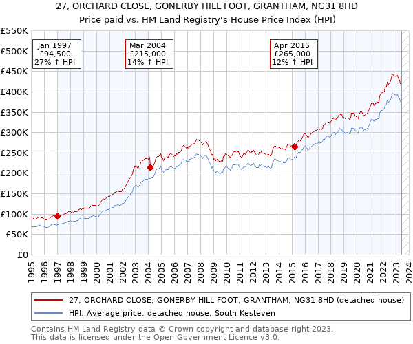 27, ORCHARD CLOSE, GONERBY HILL FOOT, GRANTHAM, NG31 8HD: Price paid vs HM Land Registry's House Price Index