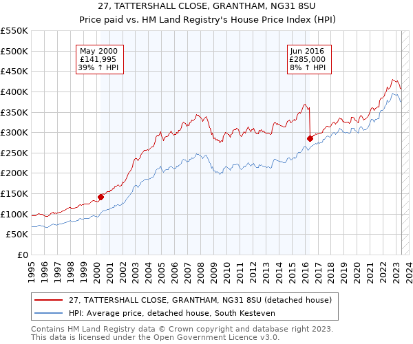 27, TATTERSHALL CLOSE, GRANTHAM, NG31 8SU: Price paid vs HM Land Registry's House Price Index