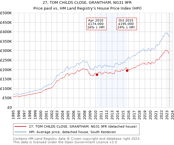 27, TOM CHILDS CLOSE, GRANTHAM, NG31 9FR: Price paid vs HM Land Registry's House Price Index