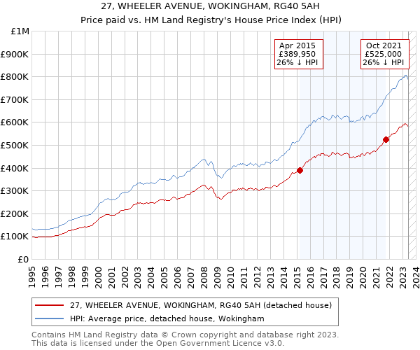 27, WHEELER AVENUE, WOKINGHAM, RG40 5AH: Price paid vs HM Land Registry's House Price Index