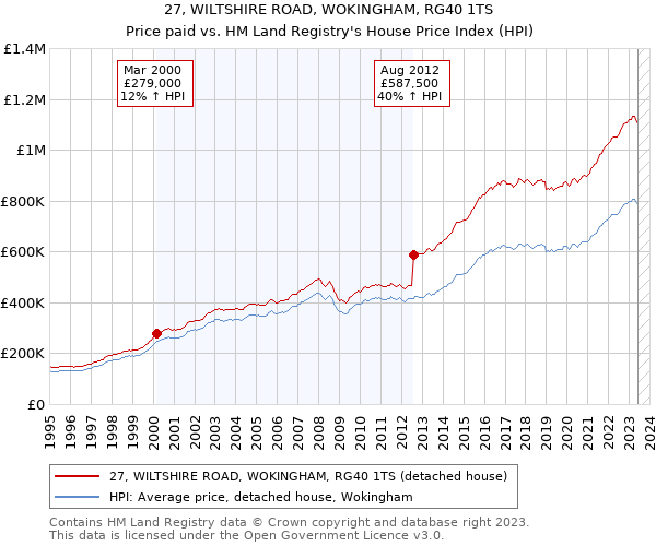 27, WILTSHIRE ROAD, WOKINGHAM, RG40 1TS: Price paid vs HM Land Registry's House Price Index