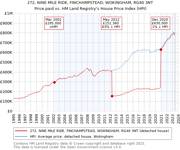 272, NINE MILE RIDE, FINCHAMPSTEAD, WOKINGHAM, RG40 3NT: Price paid vs HM Land Registry's House Price Index