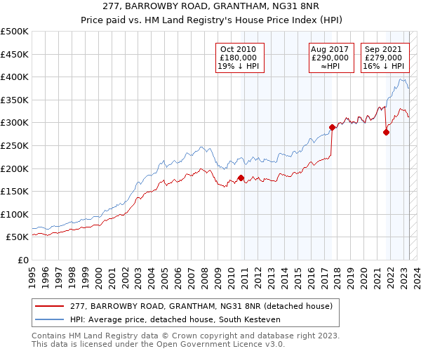 277, BARROWBY ROAD, GRANTHAM, NG31 8NR: Price paid vs HM Land Registry's House Price Index