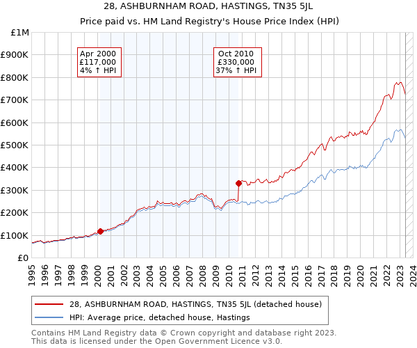 28, ASHBURNHAM ROAD, HASTINGS, TN35 5JL: Price paid vs HM Land Registry's House Price Index