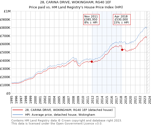 28, CARINA DRIVE, WOKINGHAM, RG40 1EF: Price paid vs HM Land Registry's House Price Index