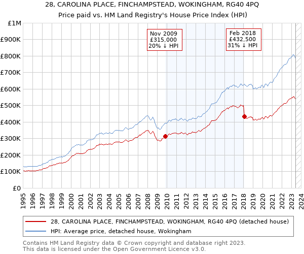28, CAROLINA PLACE, FINCHAMPSTEAD, WOKINGHAM, RG40 4PQ: Price paid vs HM Land Registry's House Price Index