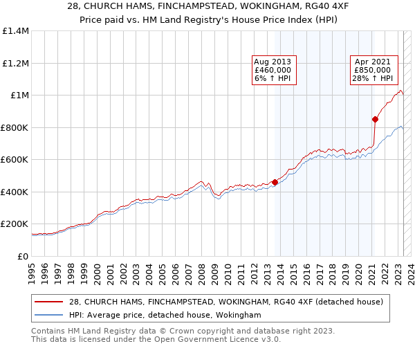 28, CHURCH HAMS, FINCHAMPSTEAD, WOKINGHAM, RG40 4XF: Price paid vs HM Land Registry's House Price Index