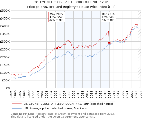 28, CYGNET CLOSE, ATTLEBOROUGH, NR17 2RP: Price paid vs HM Land Registry's House Price Index