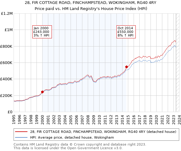 28, FIR COTTAGE ROAD, FINCHAMPSTEAD, WOKINGHAM, RG40 4RY: Price paid vs HM Land Registry's House Price Index