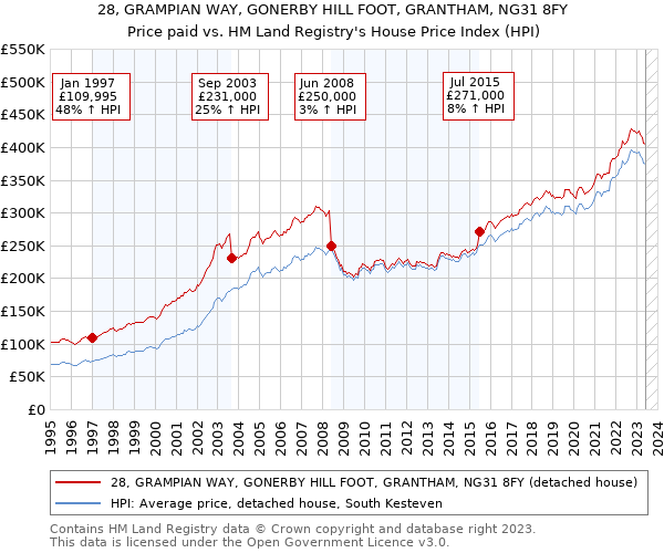28, GRAMPIAN WAY, GONERBY HILL FOOT, GRANTHAM, NG31 8FY: Price paid vs HM Land Registry's House Price Index