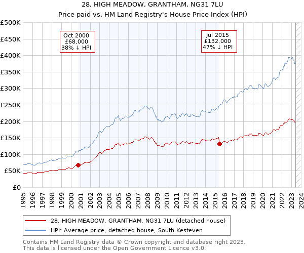 28, HIGH MEADOW, GRANTHAM, NG31 7LU: Price paid vs HM Land Registry's House Price Index