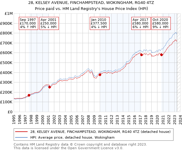 28, KELSEY AVENUE, FINCHAMPSTEAD, WOKINGHAM, RG40 4TZ: Price paid vs HM Land Registry's House Price Index