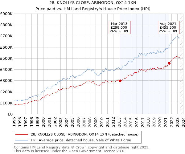 28, KNOLLYS CLOSE, ABINGDON, OX14 1XN: Price paid vs HM Land Registry's House Price Index