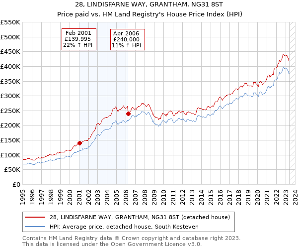 28, LINDISFARNE WAY, GRANTHAM, NG31 8ST: Price paid vs HM Land Registry's House Price Index