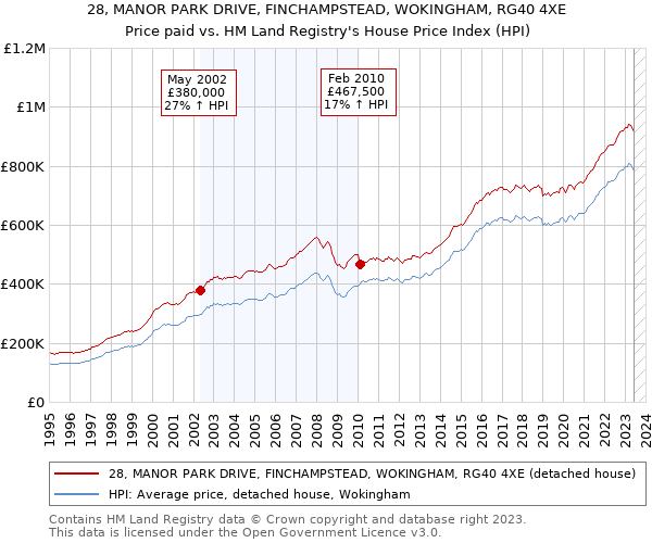 28, MANOR PARK DRIVE, FINCHAMPSTEAD, WOKINGHAM, RG40 4XE: Price paid vs HM Land Registry's House Price Index